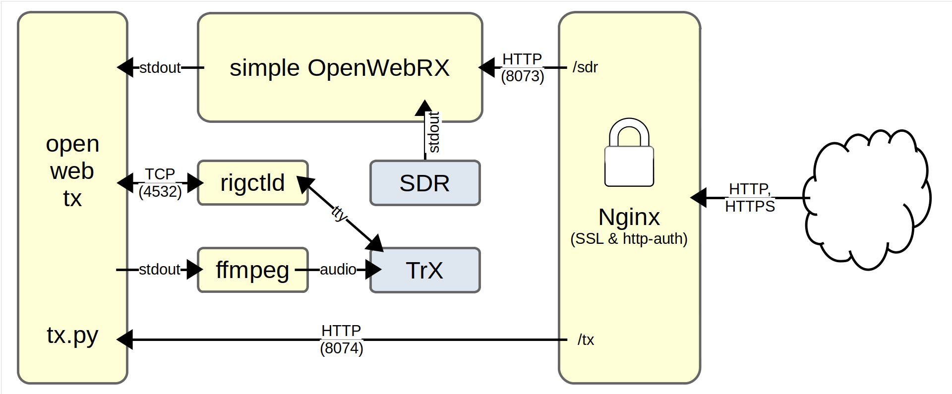 block diagram of setup